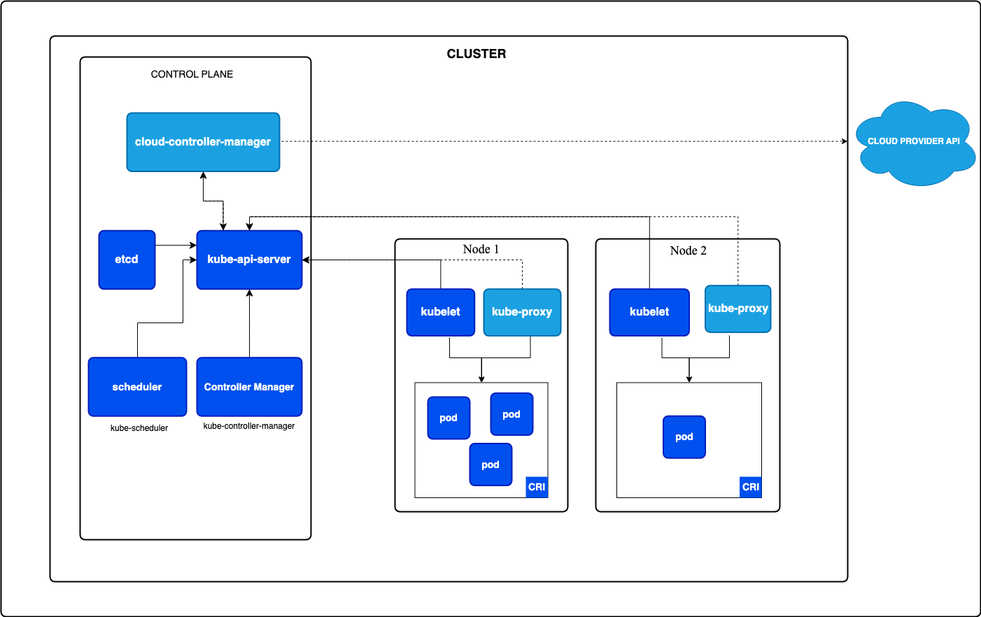 kubernetes components