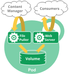 kubernetes pod lifecycle